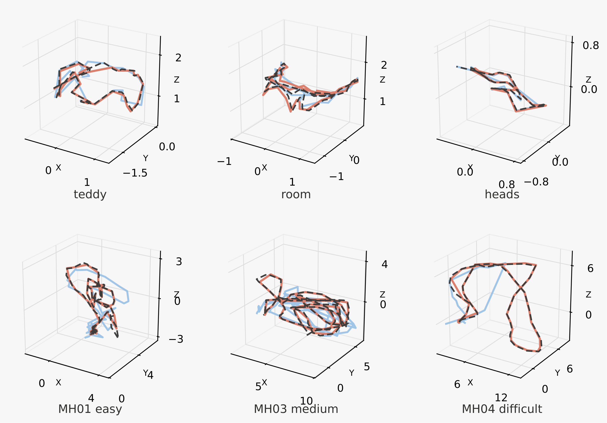 Qualitative 3D trajectory comparisons across TUM-RGBD, 7-Scenes, and EuRoC.