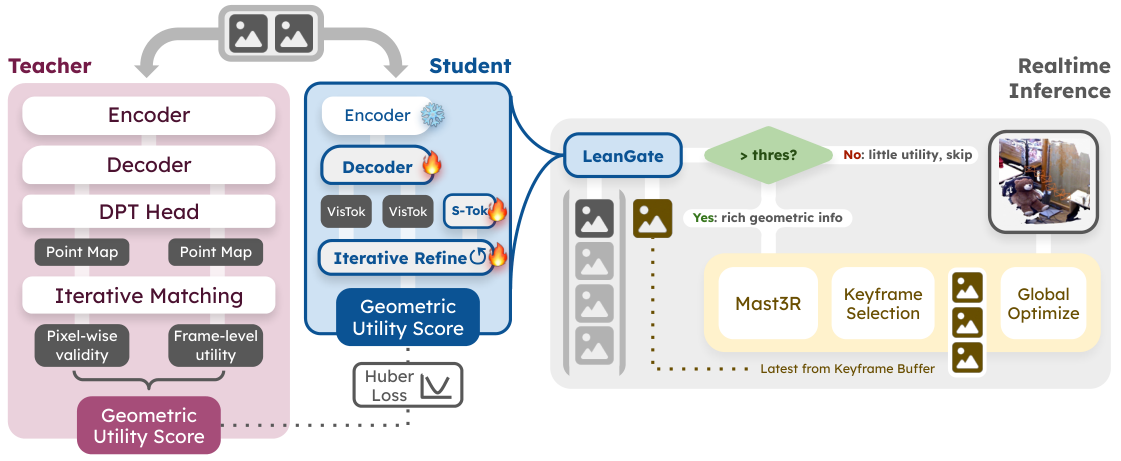 LeanGate system overview.